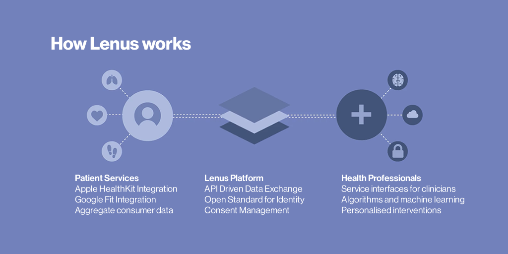 Lenus Health Diagram of use