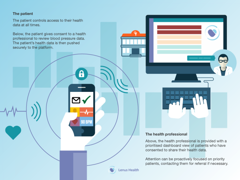 Diagram of digital health process