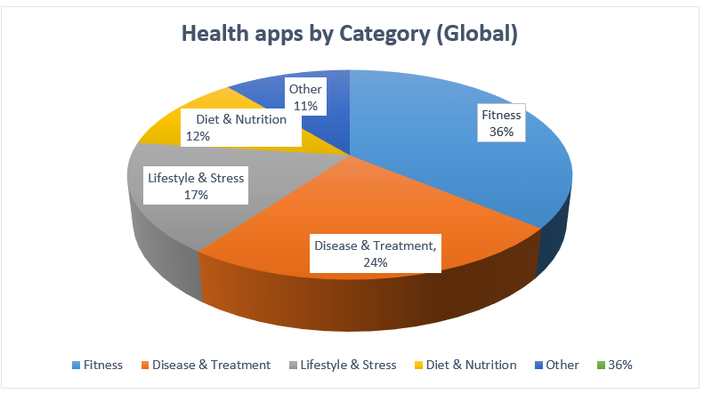pie chart of health apps