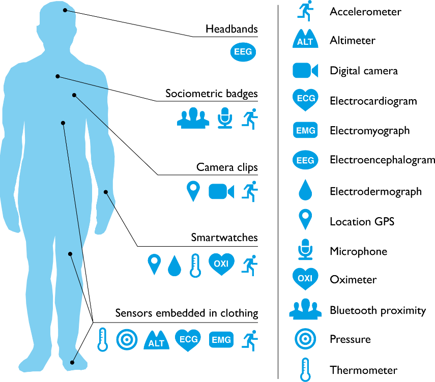 Map of body and wearable sensors